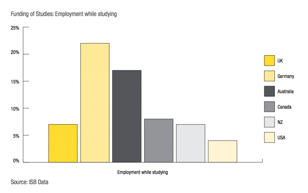 employment while studying