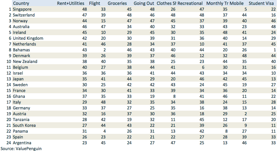 Most Expensive Countries to Study Abroad