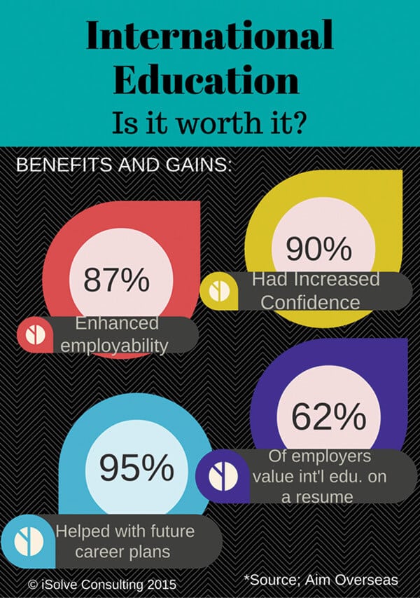 International Education - The Value and Importance to a Student’s Future Success