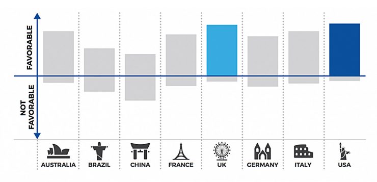 For Generation Z, study abroad culture tops academics