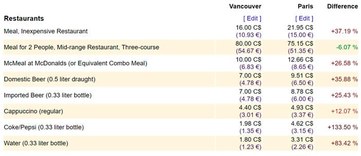 Cost of Living Comparison Between Vancouver and Paris